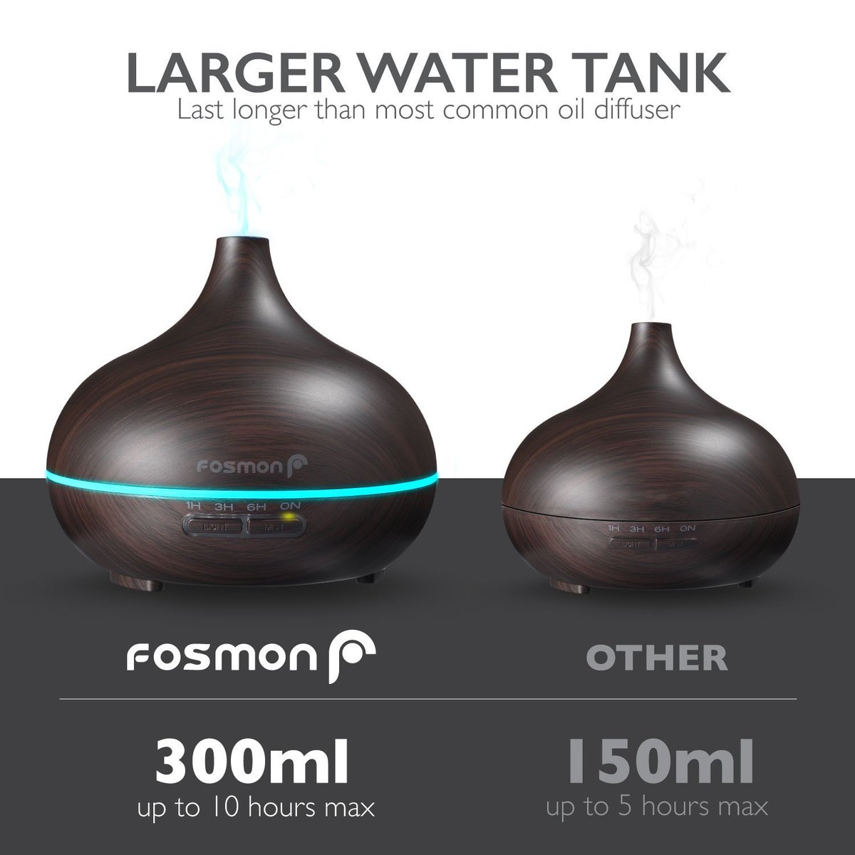 FosmonTech's tweet photo. High mist setting can run one, three, or six hours and up to ten hours on the low mist setting. The unit can also run continuously, and shut off automatically when the water runs out. https://t.co/fgVyvGNeEc
#fosmon #fosmontech #diffuser #essentialoils https://t.co/g1XMYfVcsj
