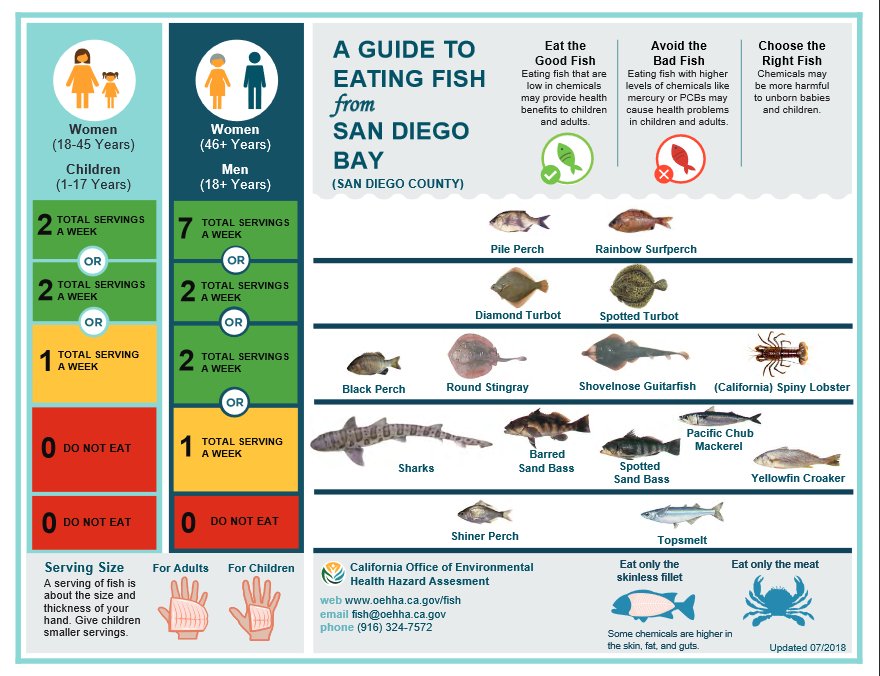 OEHHA's tweet photo. Our new updated advisory for San Diego Bay provides safe eating advice for 15 fish species. #OEHHA #FishAdvisory #SafeEating https://t.co/MFlCfXGwmX
