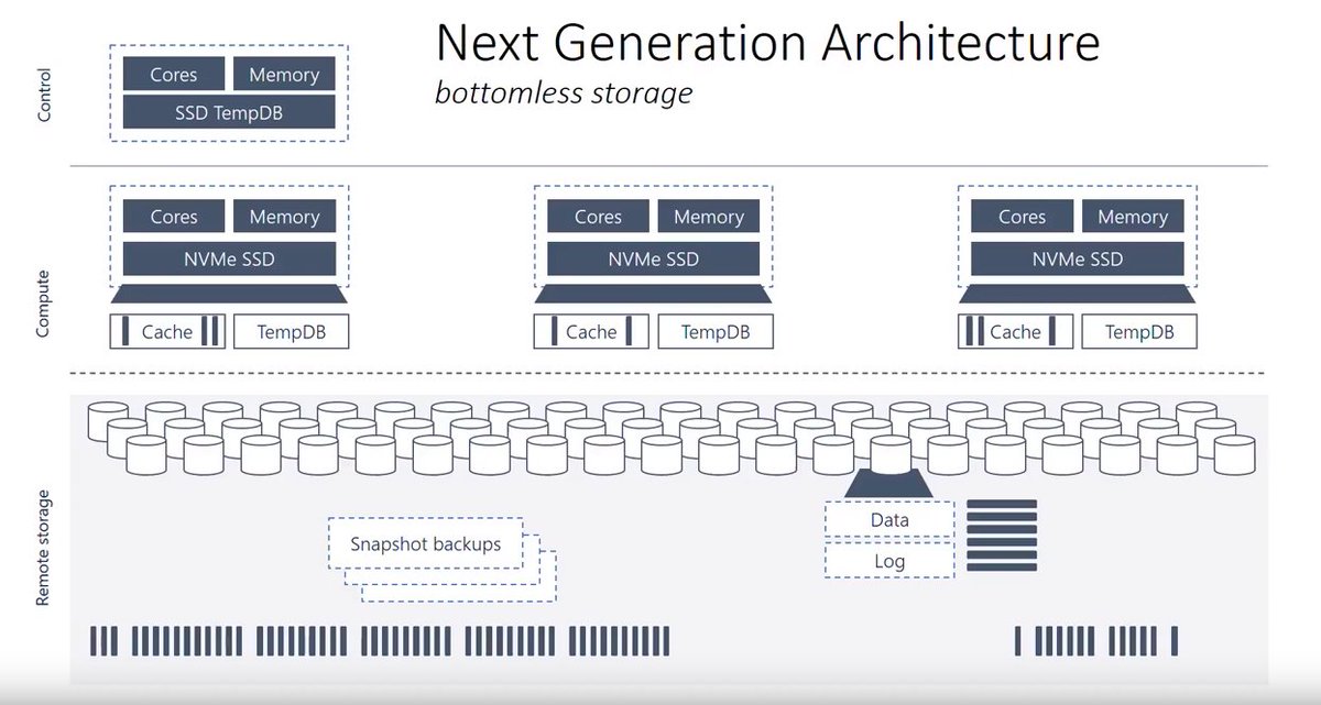 AzureSQLDW's tweet image. Listen to @ngovkevin talk about the architecture differences between #SQLDW Gen1 and Gen2: youtube.com/watch?v=9B2F0g…