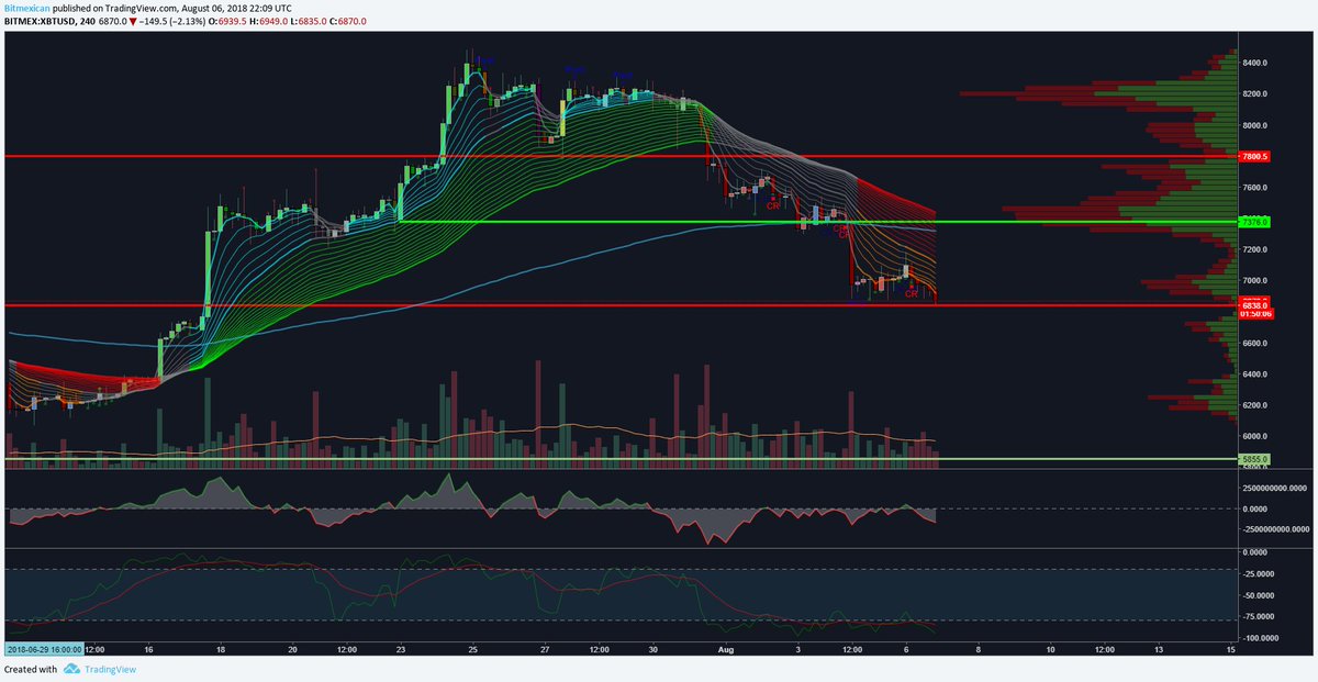 4H $BTC 

Do or die.