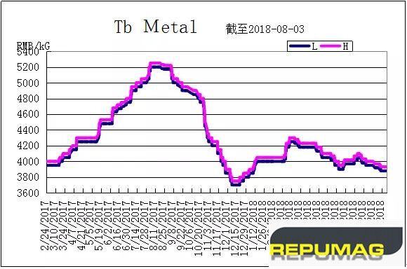 Ken_Repumag's tweet photo. Repumag: This week, price of PrNd, DyFe and Tb keeps stable, Price from Asian Metal: PrNd metal 410-420RMB/KG(price from SMM: 410-420RMB /KG), DyFe alloy 1160-1180RMB/KG(price from SMM: 1160-1180RMB/KG) and Tb metal 3880-3930RMB/KG (price from SMM: 3900-3950RMB /KG). https://t.co/WOgWIze3H2