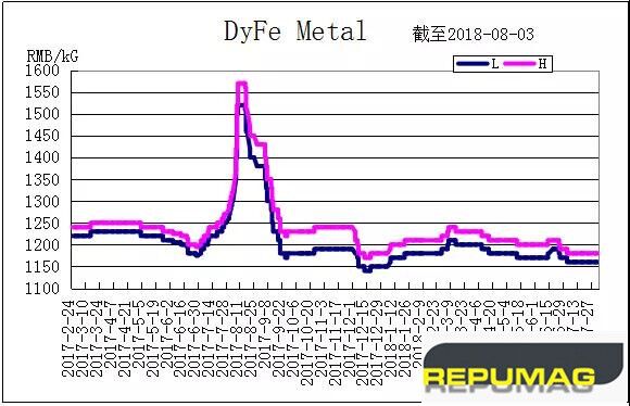 Ken_Repumag's tweet photo. Repumag: This week, price of PrNd, DyFe and Tb keeps stable, Price from Asian Metal: PrNd metal 410-420RMB/KG(price from SMM: 410-420RMB /KG), DyFe alloy 1160-1180RMB/KG(price from SMM: 1160-1180RMB/KG) and Tb metal 3880-3930RMB/KG (price from SMM: 3900-3950RMB /KG). https://t.co/WOgWIze3H2