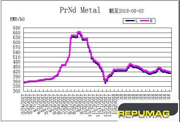 Ken_Repumag's tweet photo. Repumag: This week, price of PrNd, DyFe and Tb keeps stable, Price from Asian Metal: PrNd metal 410-420RMB/KG(price from SMM: 410-420RMB /KG), DyFe alloy 1160-1180RMB/KG(price from SMM: 1160-1180RMB/KG) and Tb metal 3880-3930RMB/KG (price from SMM: 3900-3950RMB /KG). https://t.co/WOgWIze3H2