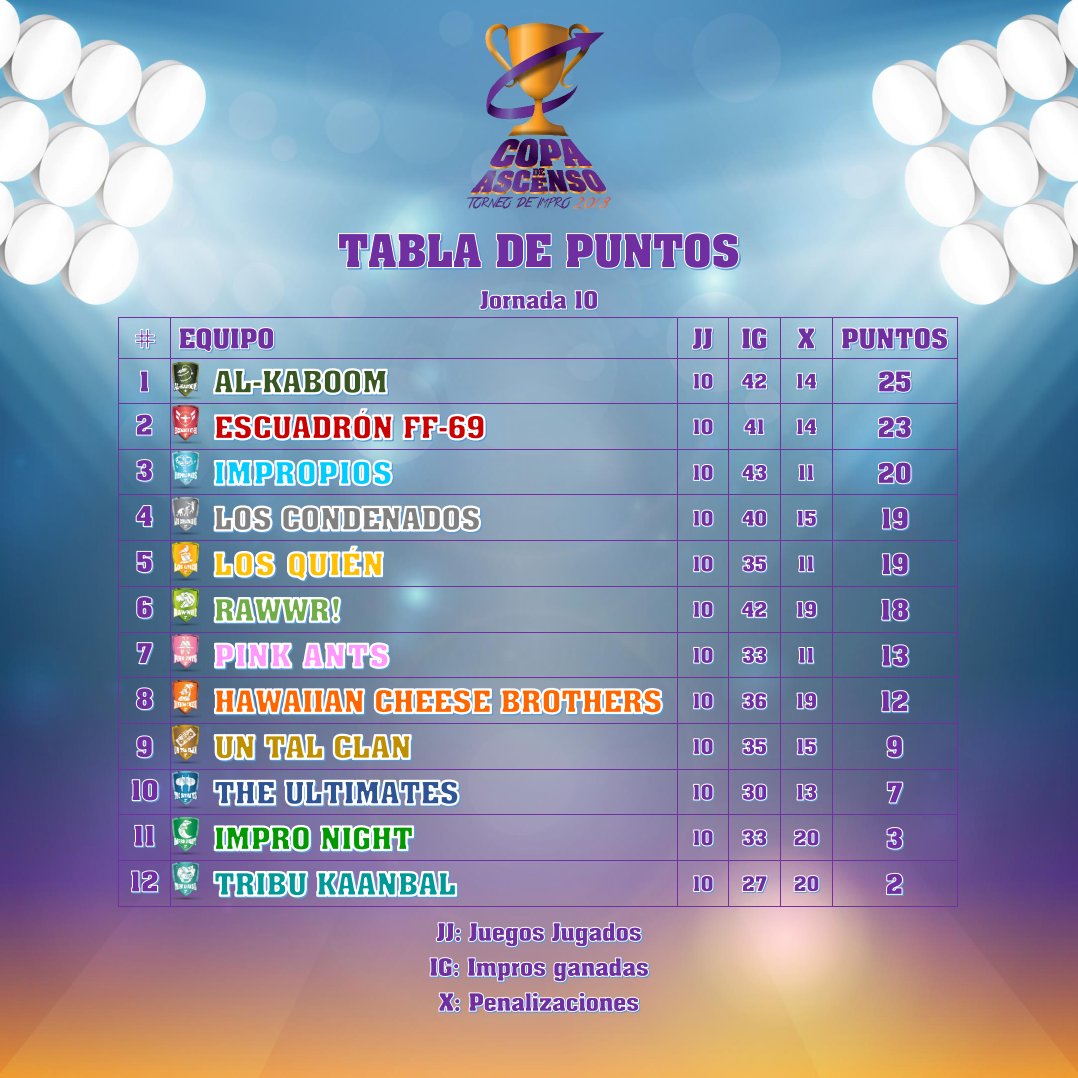 CopaAscenso's tweet photo. Luego de la JORNADA 10 así se acomodaron los equipos... #AlKaboom retoma el liderato. 

Falta una jornada de ronda regular y el repechaje para saber quienes llegan a las semifinales.

#EstoEsCopaDeAscenso https://t.co/0IWJJHQzGh