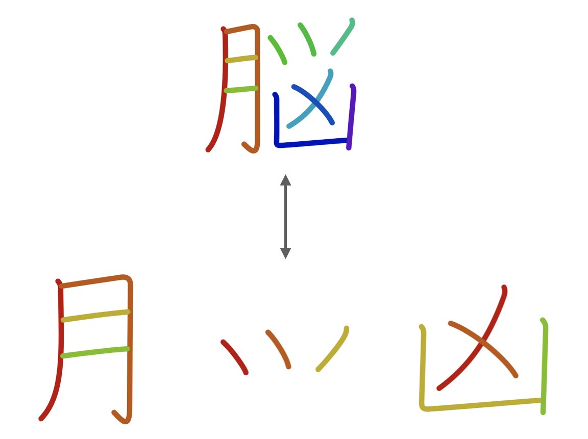 やぐ 漢字の部首や偏旁をリスト化したデータセットを作りました 漢字から部首や偏旁を引いたり 逆に特定の部首を持つ漢字を引っ張ってこれます T Co Vuydn6urn8