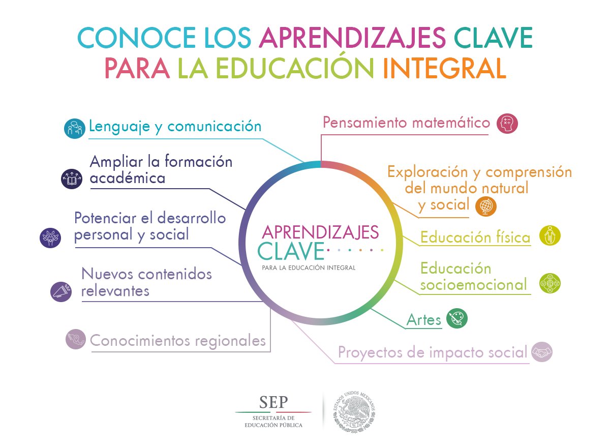 Como Estan Organizados Los Aprendizajes Claves www.myxxgirl.com