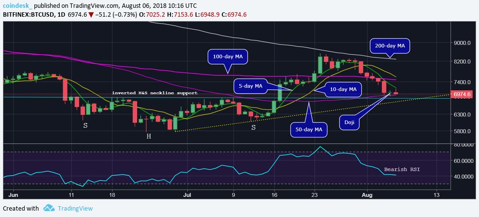 RyanYuen86's tweet photo. The leading cryptocurrency fell to $6,890 on Bitfinex yesterday – its lowest level since July 17 – before ending the day (as per UTC) on a flat note at $7,025.
#ICOavailable
#Coinifinex https://t.co/DKWxUBKMCI