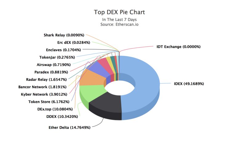 Dex Chart
