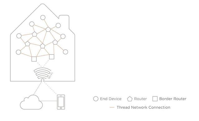 TechDepths's tweet photo. Apple joined the thread group, Currently, HomeKit accessories must work via either Bluetooth or WiFi. Apple supporting Thread could mean support for an additional standard beyond Bluetooth or WiFi.
#applenew #apple2018 #apple #homekit #smarthome #iot #applemfi #applehomekit… https://t.co/rVQYobyRUh