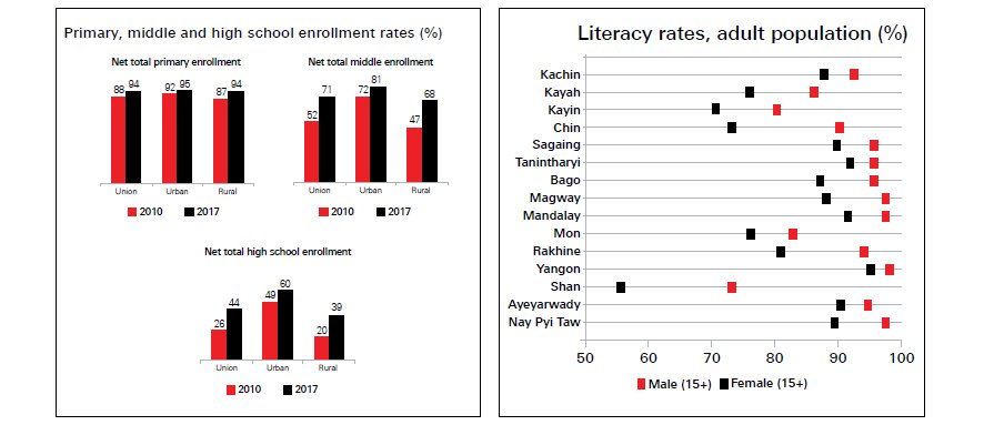 mingalapar's tweet photo. liHow Myanmar live now: A survey of living standards in Myanmar https://t.co/bFNYKFFtwO #Standard #Myanmar https://t.co/bsdXO326dE