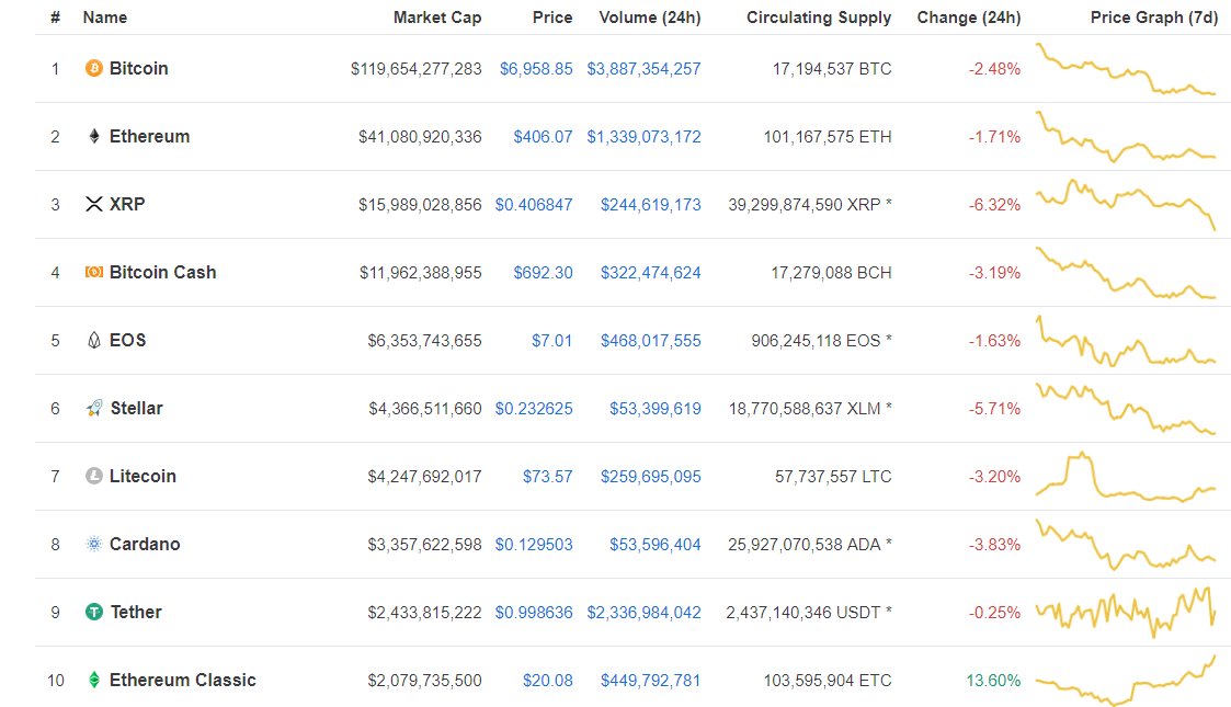 BlockChannel's tweet photo. BlockChannel:RT CoinDeskMarkets: #EthereumClassic $ETC leaps into 10th place surpassing  #MIOTA to become a top 10 #crypto according to CoinMarketCap 

Currently up 13.60%

(#cryptocurrency CoinDeskMarkets) https://t.co/Wfoat62kvA