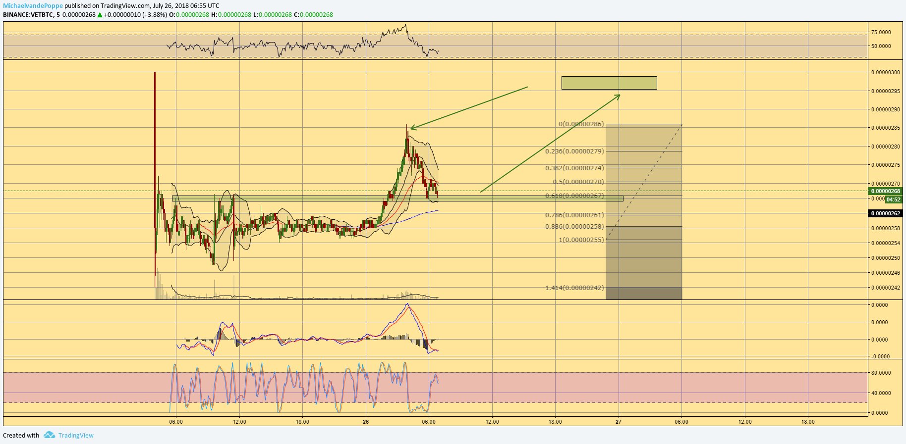 Crypto Michaël on Twitter "VEN VET VECHAIN By using