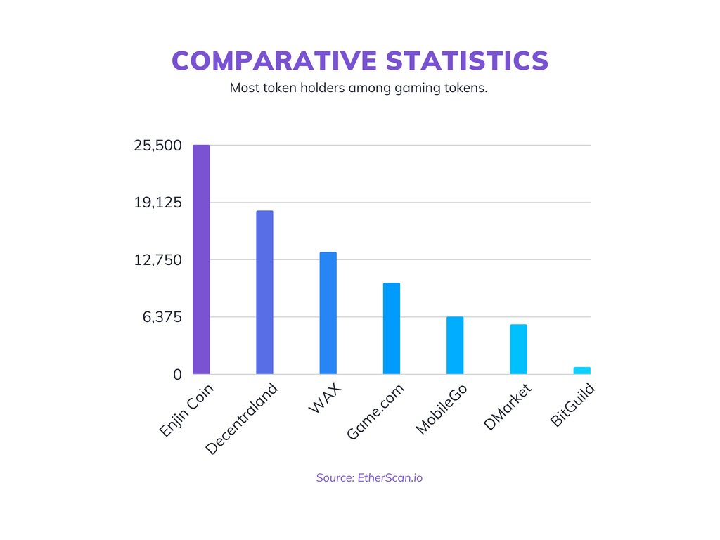 enjin's tweet image. Enjin Coin has the most token holders among all gaming tokens.

This speaks to the level of support we have among cryptocurrency communities, and our focus on fairness during the token distribution process.

$ENJ #TrulyDecentralized