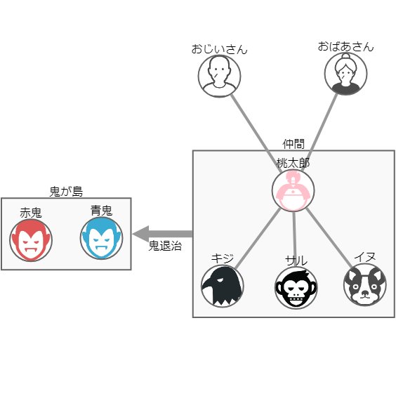 dottools's tweet image. 子供の人間関係を把握するために相関図のウェブツールを作ってみた。
近日公開予定です。