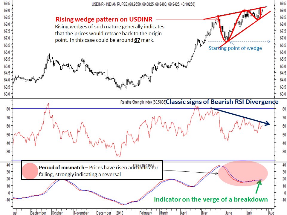 Usd Inr Live Chart With Indicator