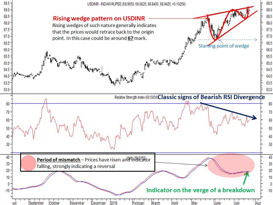 Divergence Chart Patterns