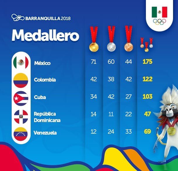 neta_sport's tweet photo. 29 medallas de diferencia tiene México sobre Colombia a 6 días transcurridos de Los Juegos Centroamericanos y del Caribe Barranquilla 2018 #medallero #jccbarranquilla2018 https://t.co/zqJ224Sbba