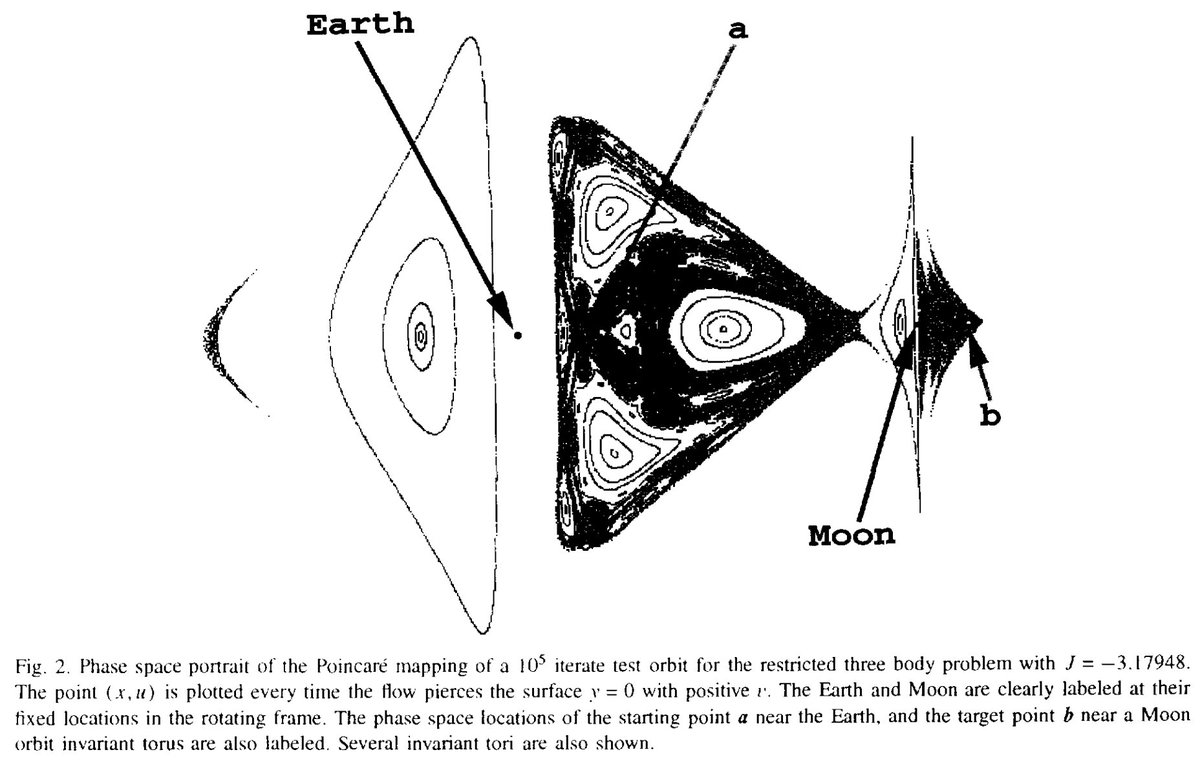 Figure 2 - Phase space portrait of the Poincare mapping of the restricted three body problem Earth Moon setup