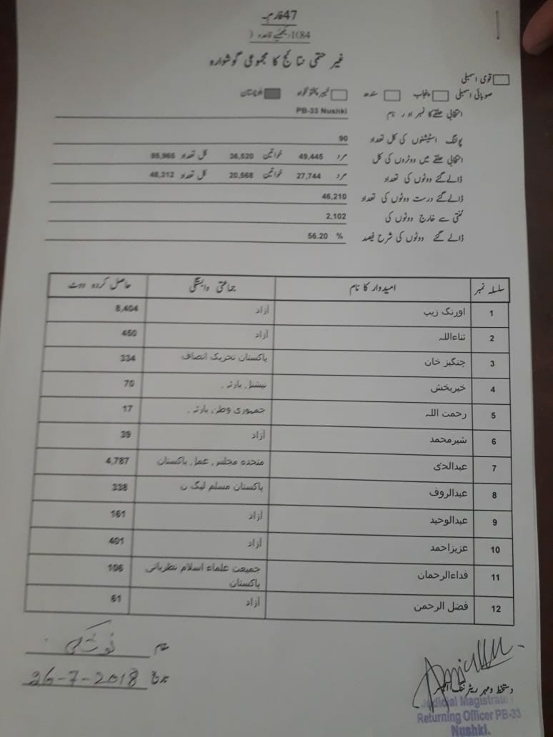 Nushkitime's tweet photo. Nushki
PB 33 Ghair Hatmi Result
Babu raheem 20078
Dastgir badini 10228
Aurangzaib 8404
Abdul hayi 4787 https://t.co/pq6UrZ6Wkx