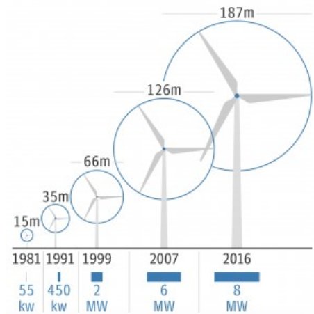 #معلومة
العلاقة بين حجم #المروحة و الطاقة الممكن انتاجها من #الرياح