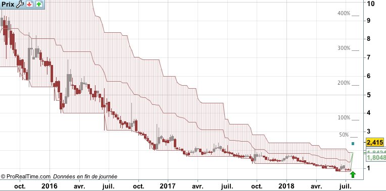 InvestirZen's tweet photo. ➡️ TXCELL: Finalement, un SL à 3% à largement suffit à contenir le point d'entrée. Breakeven, Les prochains jours risquent d'être passionnants... $TXCL #txcell #bourse #cours #actions #investir #PEA #trendfollowing #smallcaps #LaisseCourirTesGains https://t.co/3Ob2WbOKkp