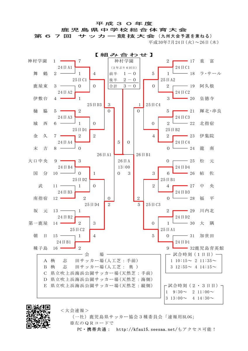 Majinbu 鹿児島県中学校総合体育大会 サッカー競技大会 結果 優勝 神村学園中等部 2年ぶり6回目 準優勝 鹿児島育英館中学校 3位 種子島中学校 重富中学校 神村学園と鹿児島育英館は8月4日から6日まで開催される第49回九州中学校サッカー競技大会