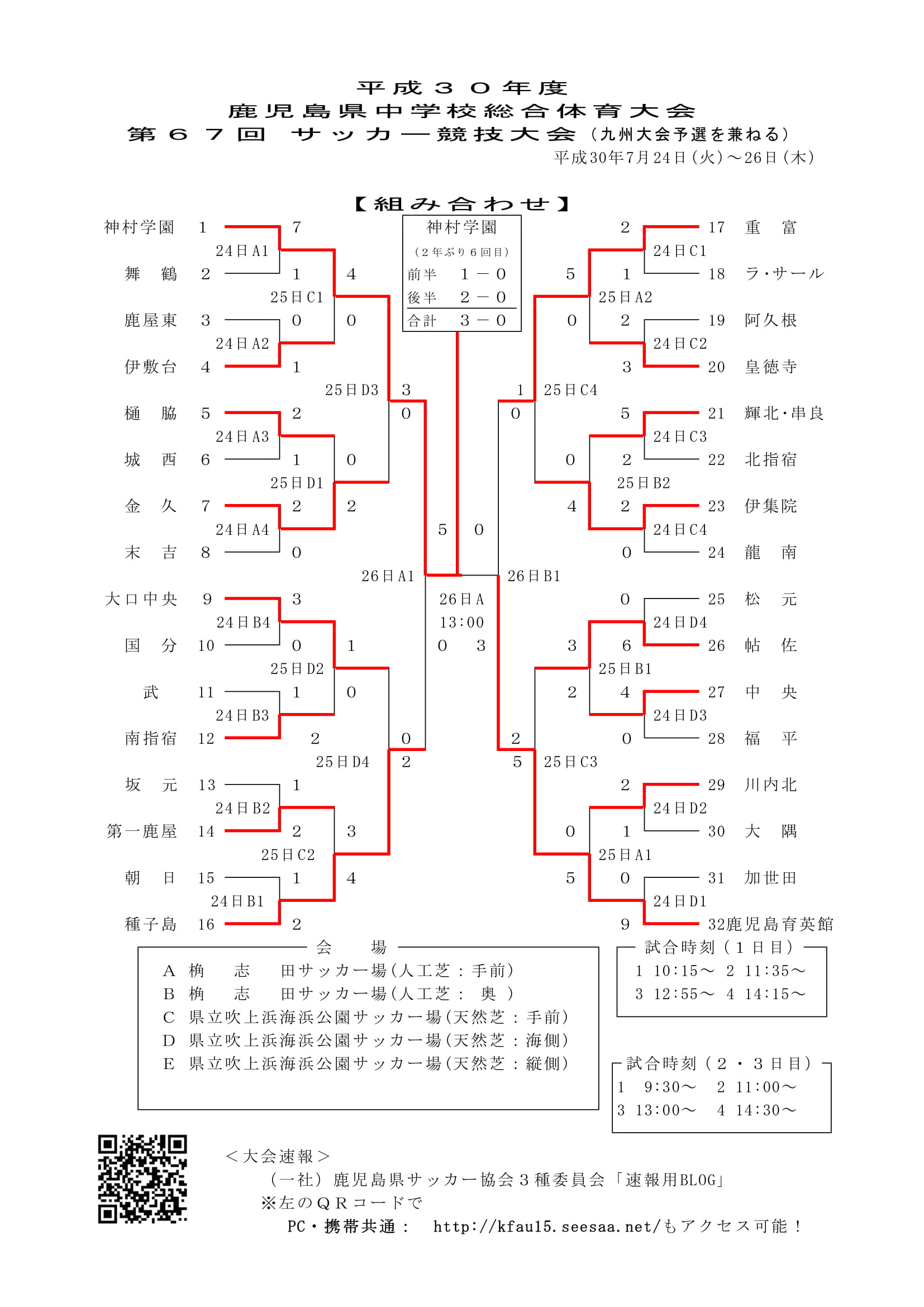 Majinbu 鹿児島県中学校総合体育大会 サッカー競技大会 結果 優勝 神村学園中等部 2年ぶり6回目 準優勝 鹿児島育英館中学校 3位 種子島中学校 重富中学校 神村学園と鹿児島育英館は8月4日から6日まで開催される第49回九州中学校サッカー競技大会