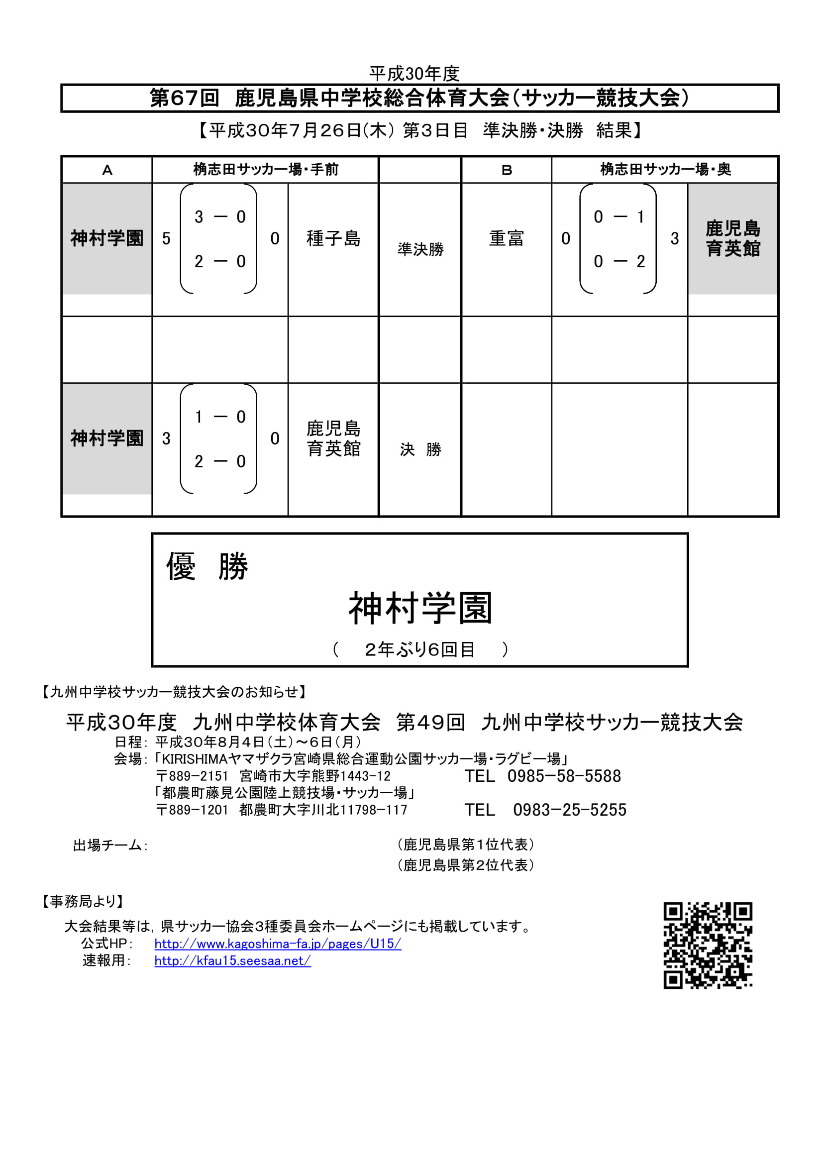 Majinbu 鹿児島県中学校総合体育大会 サッカー競技大会 結果 優勝 神村学園中等部 2年ぶり6回目 準優勝 鹿児島育英館中学校 3位 種子島中学校 重富中学校 神村学園と鹿児島育英館は8月4日から6日まで開催される第49回九州中学校サッカー競技大会