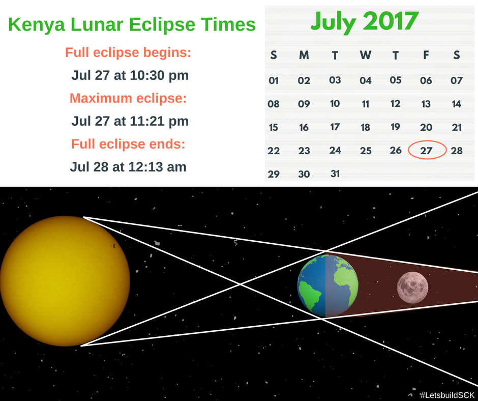 ScienceCeKenya's tweet photo. On FRIDAY night Kenyans will get to see a TOTAL LUNAR ECLIPSE when they gaze up at the stars. This will be the longest total lunar eclipse of the century! The total phase of the eclipse spans 1 hour 42 minutes, 56 seconds. It begins July 27 at 10:30 pm &amp; ends July 28 at 12:13 am https://t.co/6uOxw5yagd