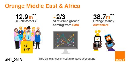 #H1_2018 <a href="/orange/">Orange</a> Middle East and Africa continues the dynamic started in H2 2017. +5,7% revenue growth driven by Retail, strengthened by data monetisation and #OrangeMoney 👍🏿 oran.ge/2myL8Ns 👏🏿to our teams!