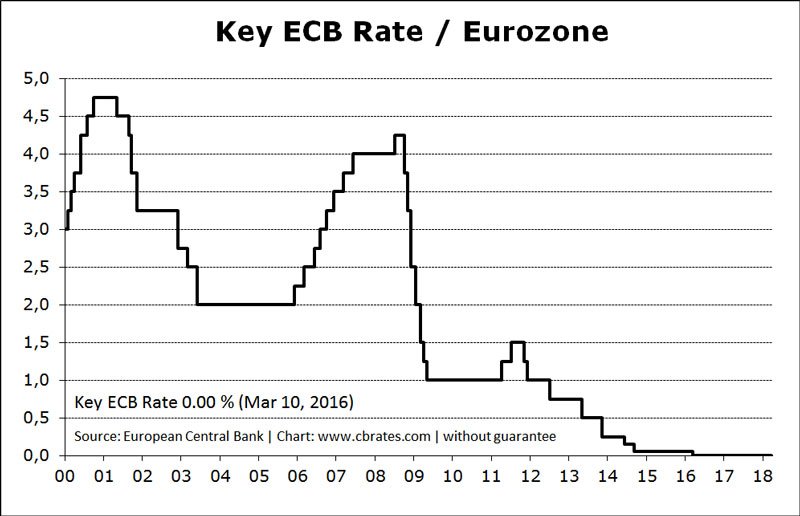 Central Bank Rates Chart