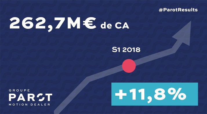 GroupeParot's tweet photo. #PAROTResults : +11,8% de croissance organique au 1er semestre 2018 pour un CA consolidé de 262,7M€ pour le #GroupePAROT. Hausse de 26.9% portée par les véhicules d’occasion et les nouvelles acquisitions. Retrouvez les résultats sur https://t.co/TZ6fe6H7HB
#MotionDealer https://t.co/Ku5jqcI3GY