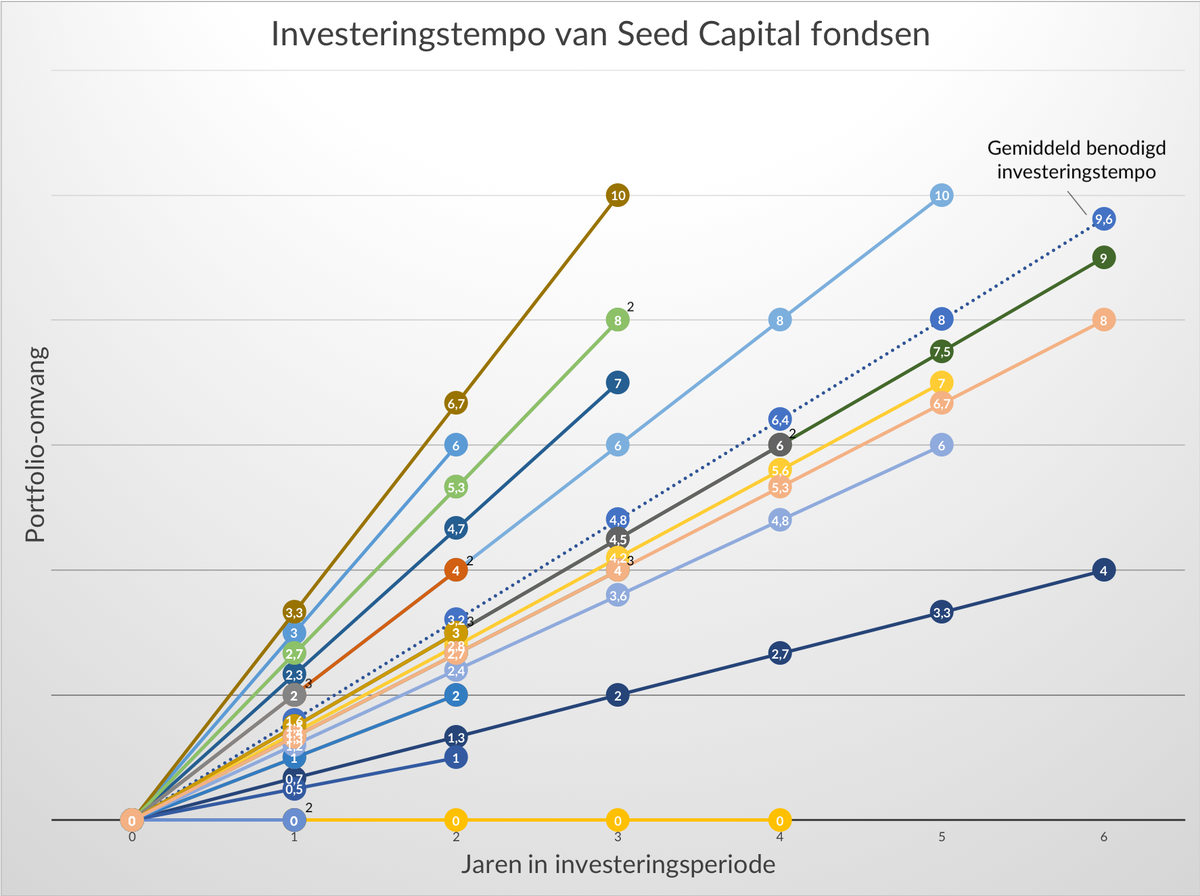 57% van de Seed Capital-fondsen loopt niet op schema om hun investeringsdoelstelling te halen. 

Ze doen te weinig deals, blijkt uit analyse <a href="/goldeneggcheck/">Golden Egg Check</a>: medium.com/golden-egg-che…