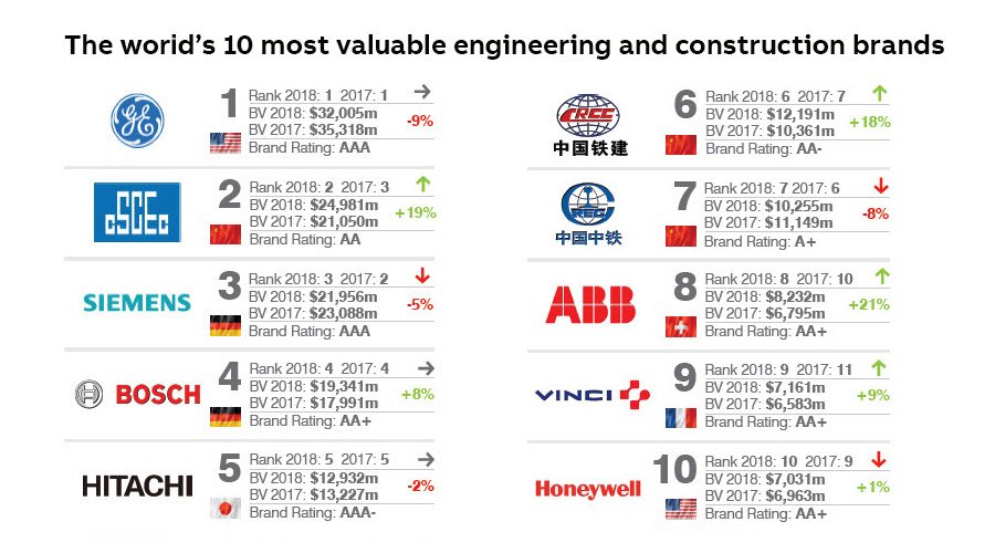 ABBgroupnews's tweet photo. Thanks to 21% brand value growth in 2017, ABB is now the 8th most valuable #engineering and #construction #brand globally https://t.co/9EXhLe8HdJ https://t.co/8Pn07TILLg