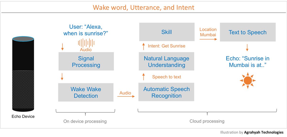 vuix_io's tweet photo. How does Amazon #Echo devices work? #askalexa #vuix @agrahyah https://t.co/gkNasgaLag