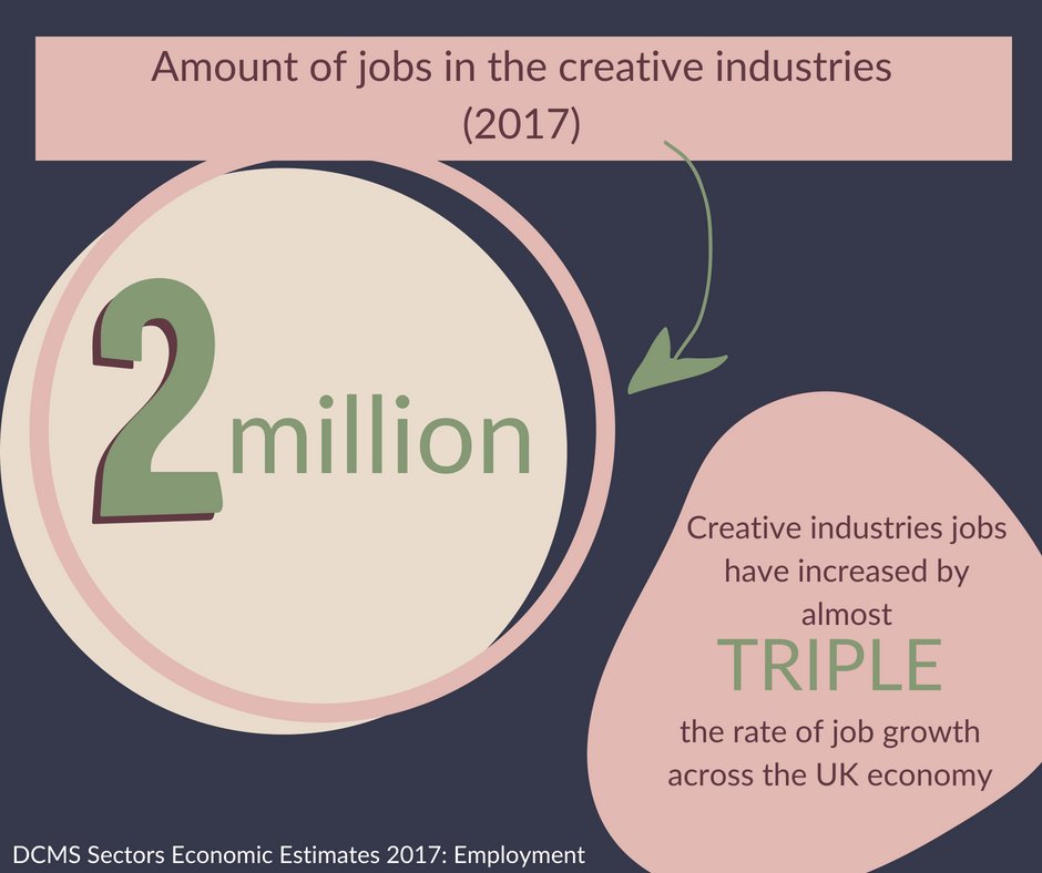 CreativeUK_News's tweet photo. New @DCMS employment stats reveal that there are now more than 2 million jobs in the creative industries across the UK. We put together a crib sheet full of all the stats you need to know about job growth across the sector. #FedMembers can access it here: https://t.co/6vBHQIC25R https://t.co/asrHpp5ZeW