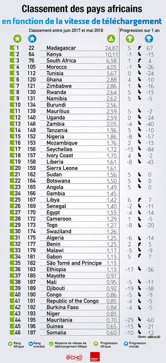 agenceecofin's tweet photo. A revoir | Hello,
retrouvez avec ECHO les pays africains ayant les débits internet les plus rapides...
Avez-vous retrouvez le vôtre ? Que vous suggère ce classement ?
Plus de détails ici : https://t.co/8agAULggX7 https://t.co/UbSuWWlqpl