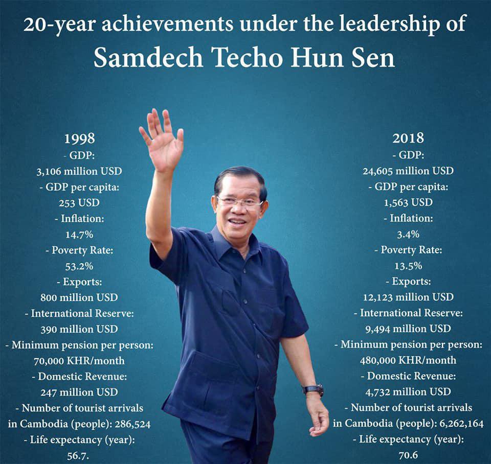 bolarin981's tweet image. These are what we got and getting from Samdech Techo #HunSen. #VoteCPP #Number20 #Peace #Development #CambodiaElection2018 #ElectionCAM2018