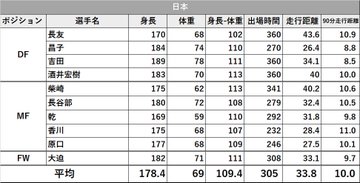 サッカー選手にとって最適な身体つきは Training Science ガジェット通信 Getnews