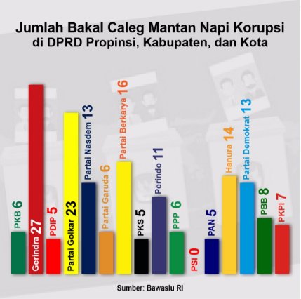 Bro dan Sis, ini data dari <a href="/bawaslu_RI/">Bawaslu RI</a> . Banyak partai yang tidak malu-malu mengajukan nama mantan napi KORUPSI sebagai caleg. Cuma PSI berani jamin calegnya 100% bukan napi kasus korupsi. Bro dan Sis bebas menilai dan menentukan pilihan! #CalegPSI