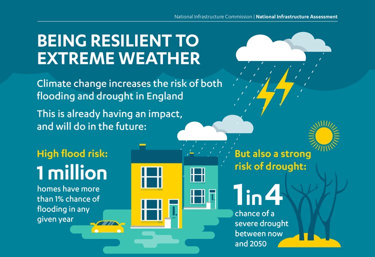 The National Infrastructure Commission is calling for the government to increase it's efforts and funding on flood prevention. The aim being to develop a standard of flood resilience by 2050.
ow.ly/aSqg30kZdzW