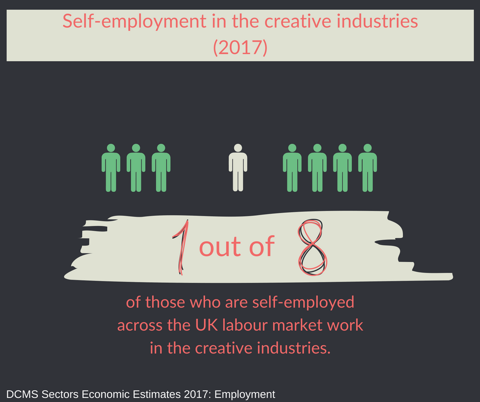 CreativeUK_News's tweet image. Did you know that 1 out of 8 of those who are self-employed work within the creative industries? Read more here: bit.ly/2ObZmxE @DCMS #FedMembers