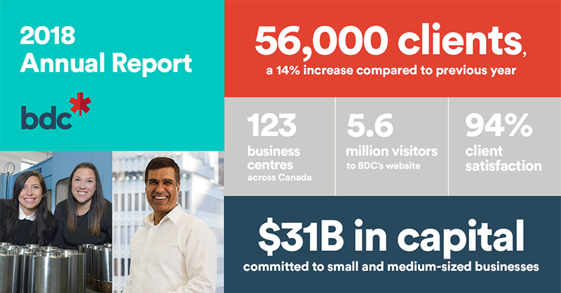 Proudly supporting a record number of Canadian #entrepreneurs  become the most competitive in the world. ow.ly/vGll30l7WGK