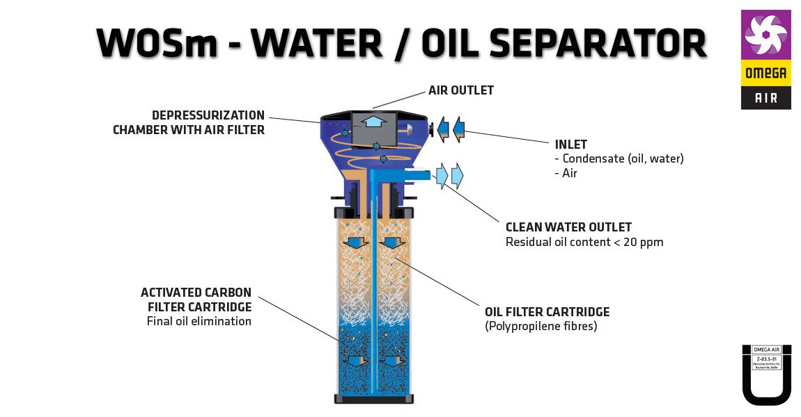 OMEGA_AIR's tweet photo. WOSm #water #oil #separators have been developed to separate lubricant oil from #condensate generated in compressed air systems. Due to patented technology regular service can be done in 30 seconds without any cleaning.
https://t.co/Xs0ERTd6XP https://t.co/0AmTVsYpxA