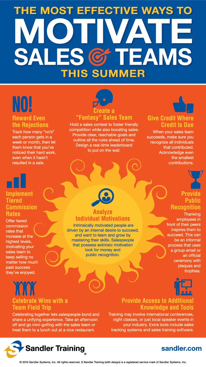 Sandler_Andy's tweet photo. Most #business #leaders can struggle to keep employees engaged and focussed on #goals over the summer period! Here are a few tips to help keep your team motivated… #motivation #business #results #sales https://t.co/fVUSXNpLko