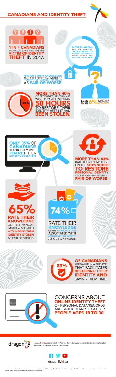 dragonfly_id's tweet photo. All you need to know about Canadians & Identity Theft #IdentityTheft #dragonflyid #IdentityRestoration #IdentityTheftStats https://t.co/bqsF0nVeFL