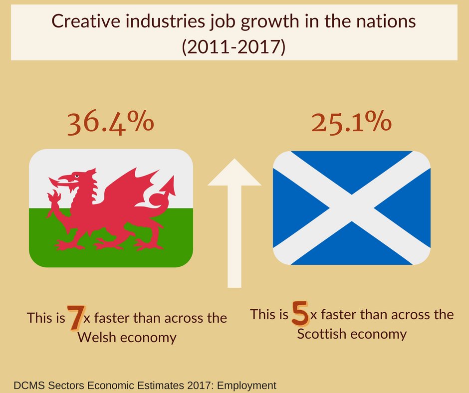 CreativeUK_News's tweet image. Wales has seen a 36.4% increase in creative industries jobs between 2011 and 2017. A crib sheet with all the key stats for growth around the UK including the regions and nations is now available for #FedMembers here: bit.ly/2ObZmxE