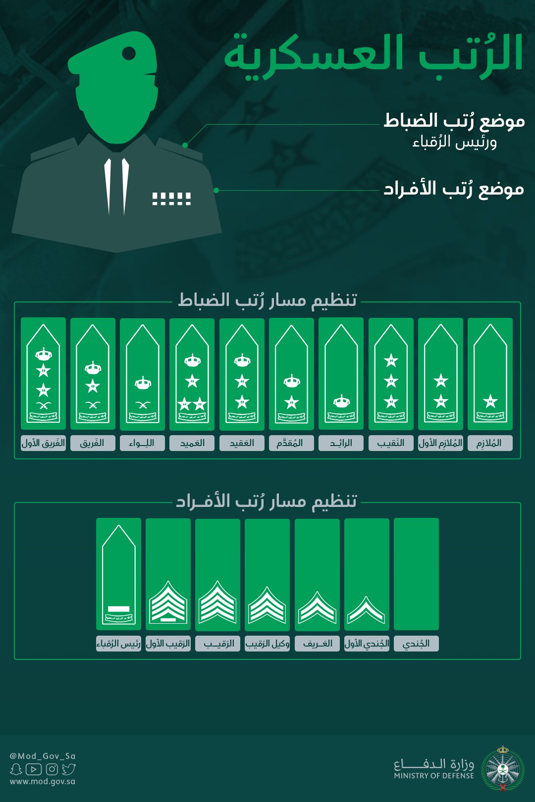 العسكريه الرتب الرتب العسكريه