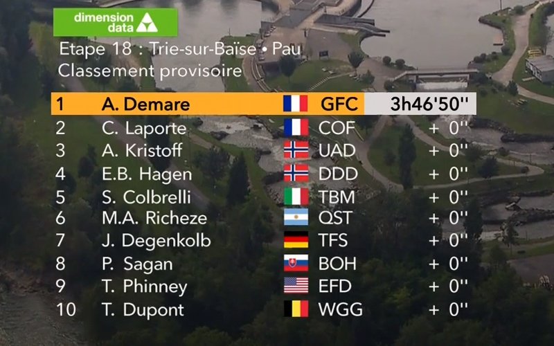 faustocoppi60's tweet photo. The first win for a French team comes in stage 18. Perfect leadout by Guarnieri for Demare. Strong showing also by Laporte, one of his finest ever sprints. #TdF2018 https://t.co/7Yw9bwqDN8
