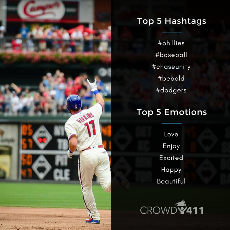 Crowd411's tweet photo. #Socialmedia was lighting up during the @Phillies v. @Dodgers game last night w/ 339 public active fans who shared 439 posts! #smsports #sportstech https://t.co/ITasZBHIC2